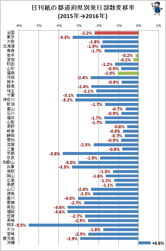 ↑ 日刊紙の都道府県別発行部数変移率(2015年→2016年)