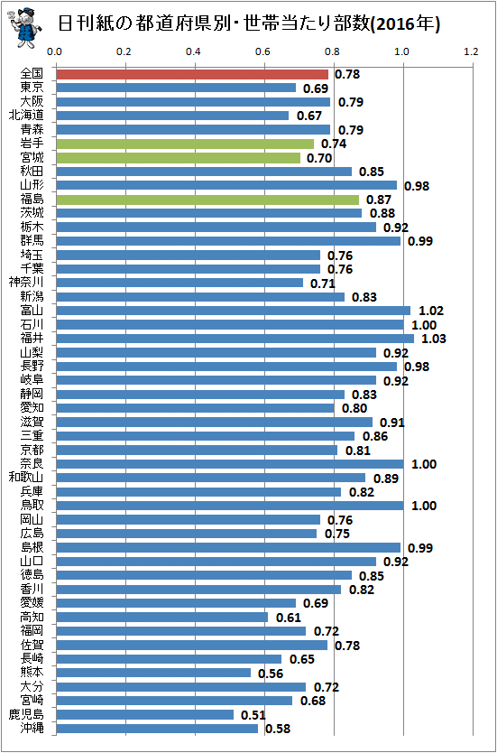 ↑ 日刊紙の都道府県別・世帯当たり部数(2016年)