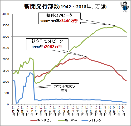 ↑ 新聞発行部数(1942-2016年、万部)(各項目折れ線グラフ)