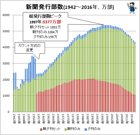↑ 新聞発行部数(1942年-2016年、万部)(再録)