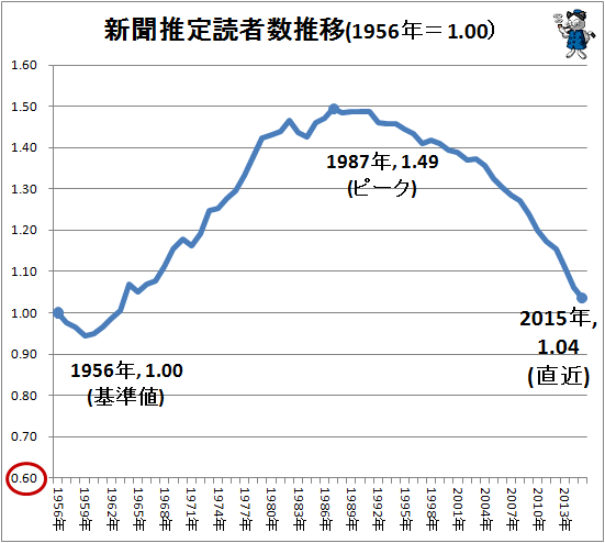 ↑ 新聞推定読者数推移(1956年=1.00)