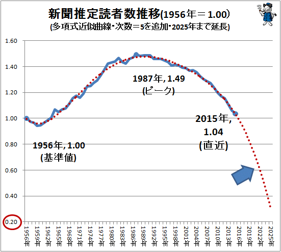 ↑ 新聞推定読者数推移(1956年=1.00)(多項式近似曲線・次数=5を追加・2025年まで延長)