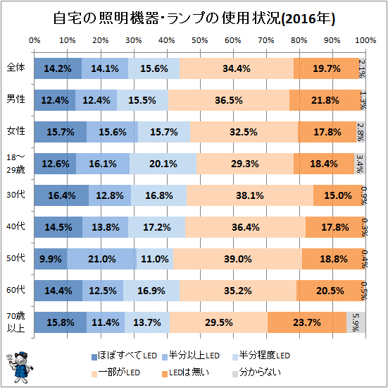 ↑ 自宅の照明機器・ランプの使用状況(2016年)