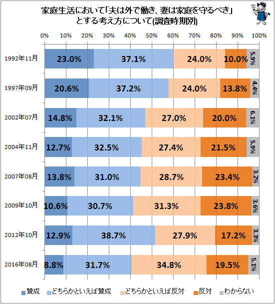 ↑ 家庭生活において「夫は外で働き、妻は家庭を守るべき」とする考え方について(調査時期別)