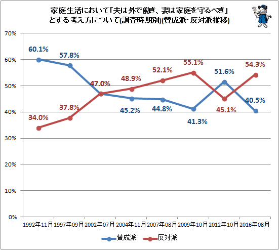↑ 家庭生活において「夫は外で働き、妻は家庭を守るべき」とする考え方について(調査時期別)(賛成派・反対派推移)