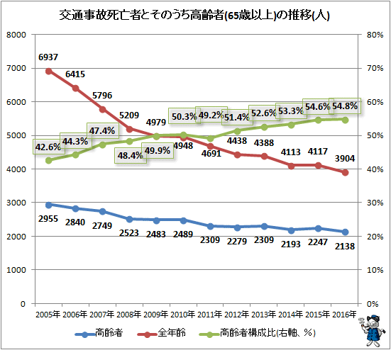 ↑ 交通事故死亡者とそのうち高齢者(65歳以上)の推移(人)