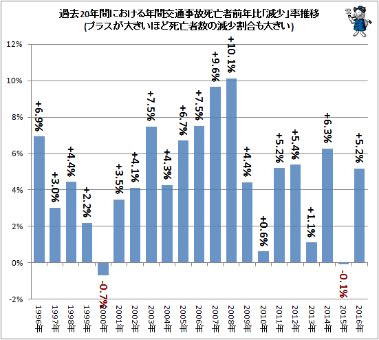 ↑ 過去20年間における年間交通事故死亡者前年比「減少」率推移(プラスが大きいほど死亡者数の減少割合も大きい)