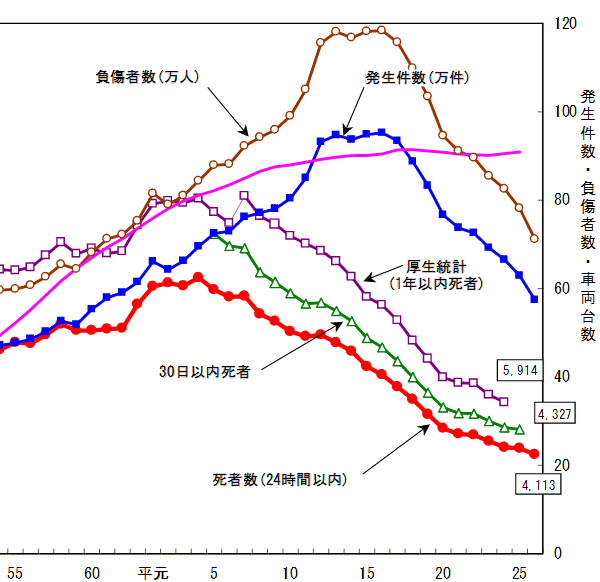 ↑ 交通事故発生件数・死者数・負傷者数の推移(昭和55年以降のみ抜粋)