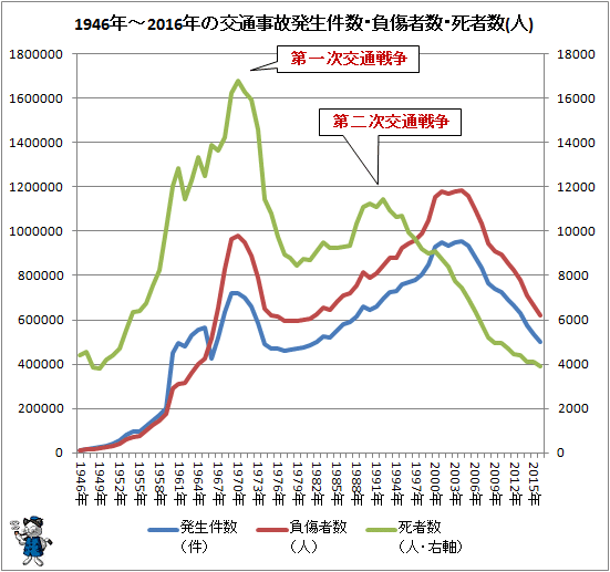 ↑ 1946年-2016年の交通事故発生件数・負傷者数・死者数(人)