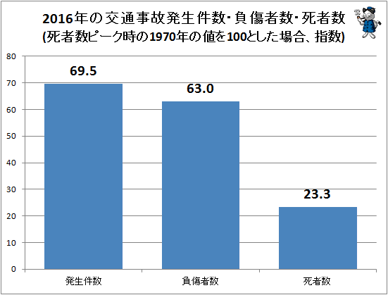 ↑ 2016年の交通事故発生件数・負傷者数・死者数(ピーク時の1970年の値を100とした場合、指数)
