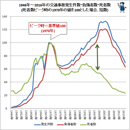 ↑ 1946年-2016年の交通事故発生件数・負傷者数・死者数(ピーク時の1970年の値を100とした場合、指数)