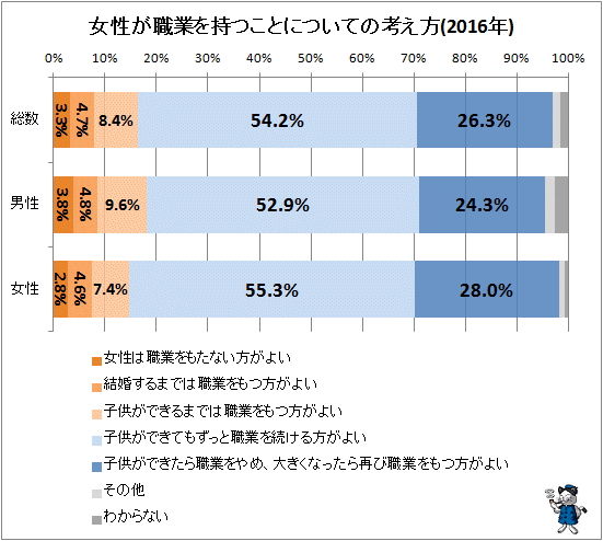↑ 女性が職業を持つことについての考え方(2016年)
