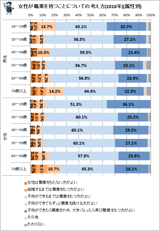 ↑ 女性が職業を持つことについての考え方(2016年)(属性別)