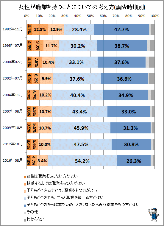 ↑ 女性が職業を持つことについての考え方(調査時期別)