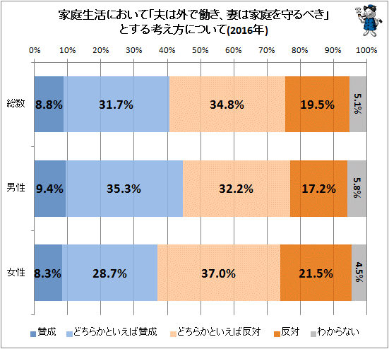 ↑ 家庭生活において「夫は外で働き、妻は家庭を守るべき」とする考え方について(2016年)(再録)