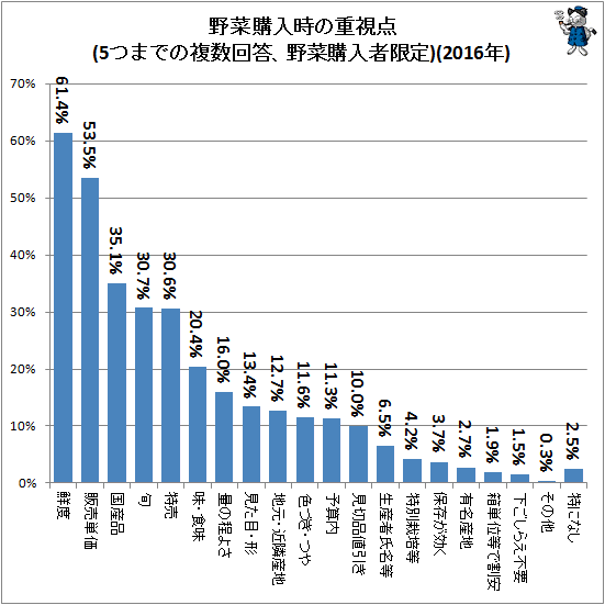 ↑ 野菜購入時の重視点(5つまでの複数回答、野菜購入者限定)(2016年)