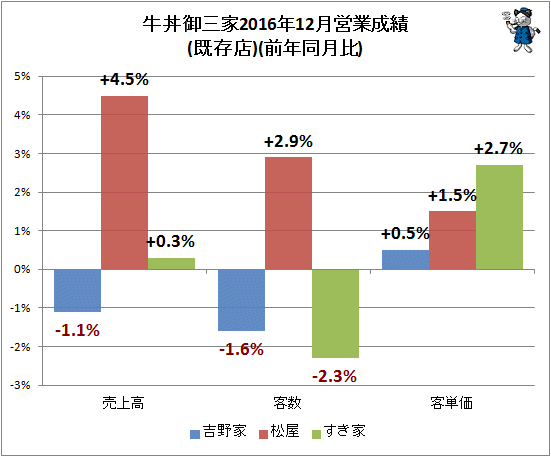 ↑ 牛丼御三家2016年12月営業成績(既存店)(前年同月比)