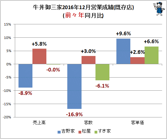 ↑ 牛丼御三家2016年12月営業成績(既存店)(前々年同月比)