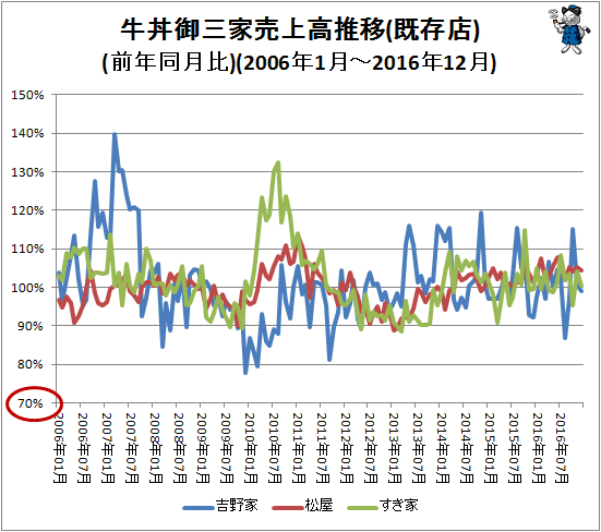 ↑ 牛丼御三家売上高推移(既存店)(前年同月比)(2006年1月-2016年12月)