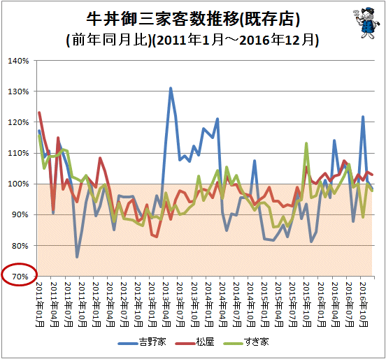 ↑ 牛丼御三家客数推移(既存店)(前年同月比)(2011年1月-2016年12月)