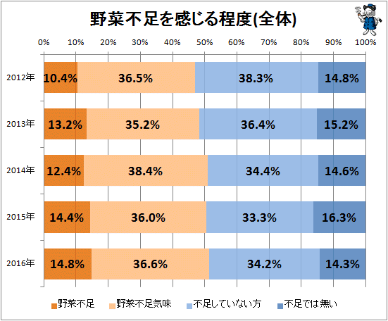 ↑ 野菜不足を感じる程度(全体)