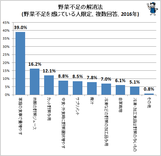 ↑ 野菜不足の解消法(野菜不足を感じている人限定、複数回答、2016年)