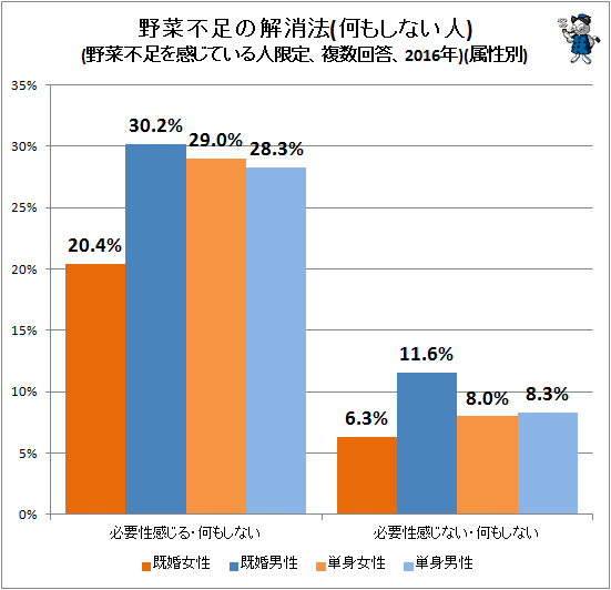 ↑ 野菜不足の解消法(何もしない人)(野菜不足を感じている人限定、複数回答、2016年)(属性別)
