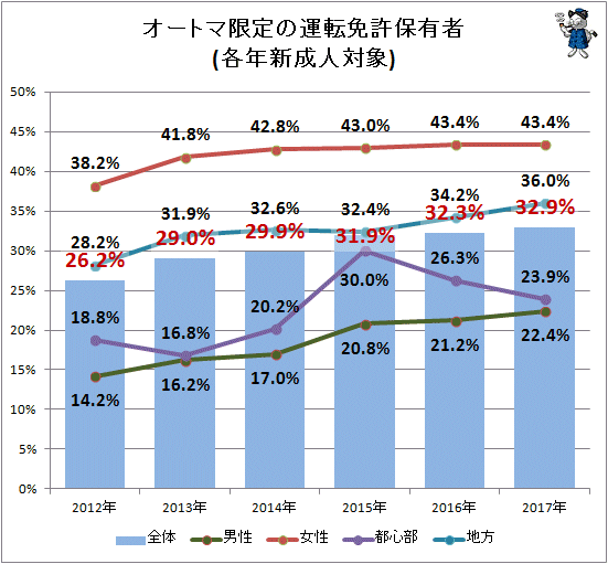 ↑ オートマ限定の運転免許保有者(各年新成人対象)