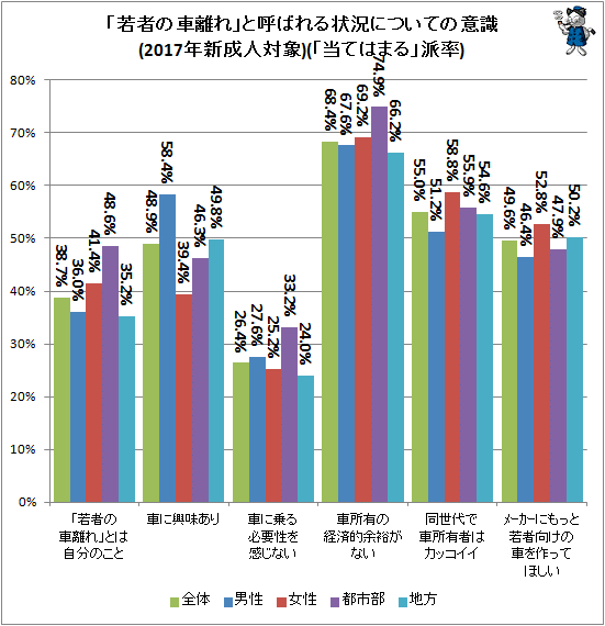 ↑ 「若者の車離れ」と呼ばれる状況についての意識(2017年新成人対象)(「当てはまる」派率)