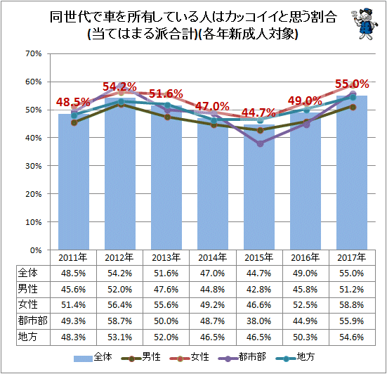 ↑ 同世代で車を所有している人はカッコイイと思う割合(当てはまる派合計)(各年新成人対象)