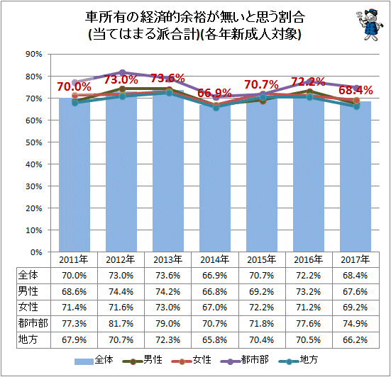 ↑ 車所有の経済的余裕が無いと思う割合(当てはまる派合計)(各年新成人対象)