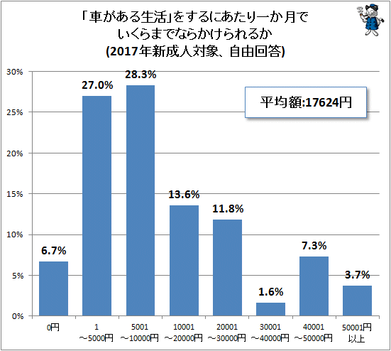 ↑ 「車がある生活」をするにあたり一か月でいくらまでならかけられるか(2017年新成人対象、自由回答)