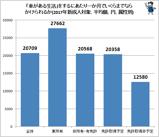 ↑ 「車がある生活」をするにあたり一か月でいくらまでならかけられるか(2017年新成人対象、平均額、円、属性別)