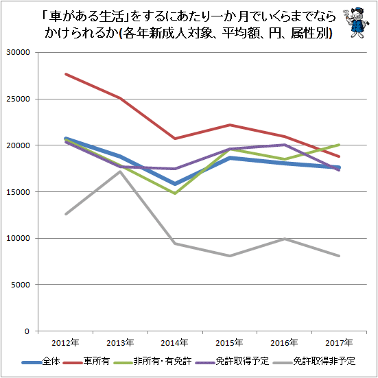 ↑ 「車がある生活」をするにあたり一か月でいくらまでならかけられるか(各年新成人対象、平均額、円、属性別)
