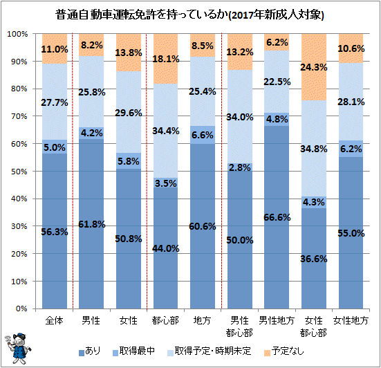 ↑ 普通自動車運転免許を持っているか(2017年新成人対象)(再録)