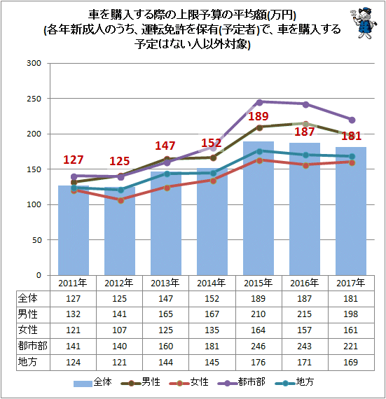 ↑ 車を購入する際の上限予算の平均額(万円)(各年新成人のうち、運転免許を保有(予定者)で、車を購入する予定はない人以外対象)