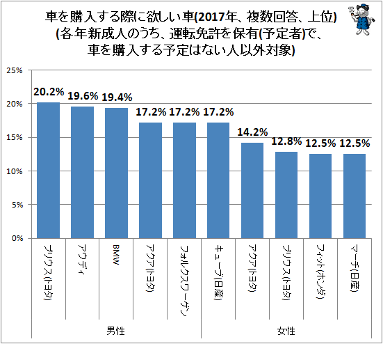 ↑ 車を購入する際に欲しい車(2017年、複数回答、上位)(各年新成人のうち、運転免許を保有(予定者)で、車を購入する予定はない人以外対象)(海外メーカーの自動車やレクサスなどの高級車ブランドは、車種別ではなくメーカー(ブランド)別で選択肢を提示して聴取)