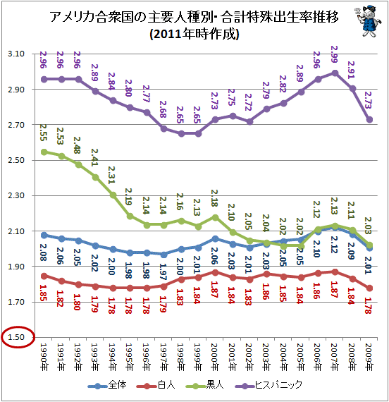 ↑ アメリカ合衆国の主要人種別・合計特殊出生率推移(1990年から2009年まで)
