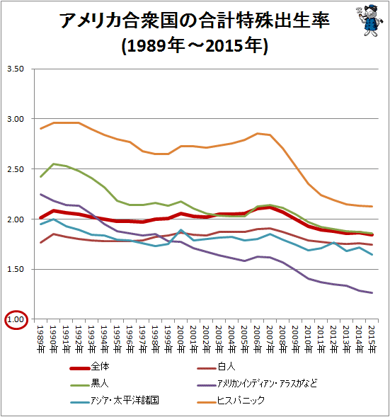 ↑ アメリカ合衆国の合計特殊出生率(1998年-2015年)