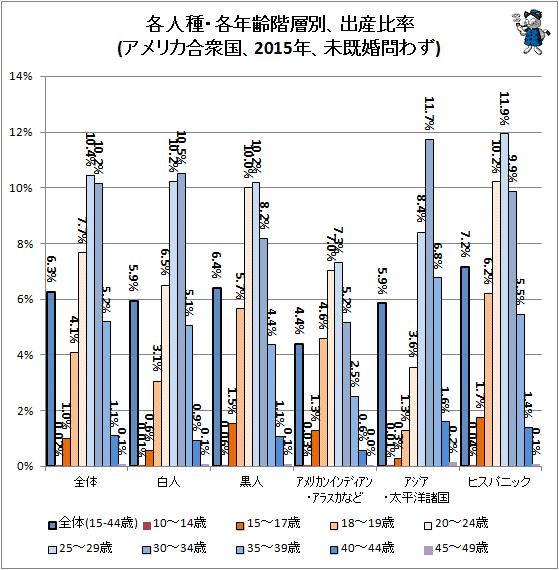 ↑ 各人種・各年齢階層別、出産比率(アメリカ合衆国、2015年、未既婚問わず)