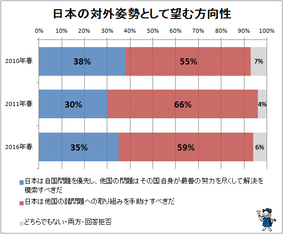 ↑ 日本の対外姿勢として望む方向性