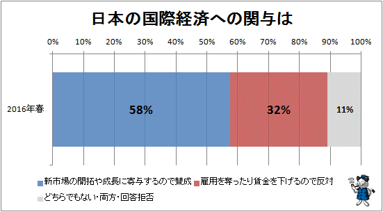 ↑ 日本の国際経済への関与は
