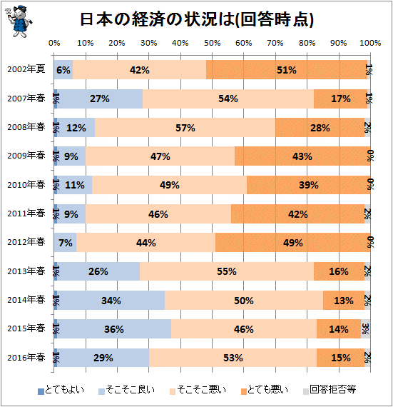 ↑ 日本の経済の状況は(回答時点)
