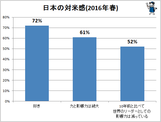 ↑ 日本の対米感(2016年春)
