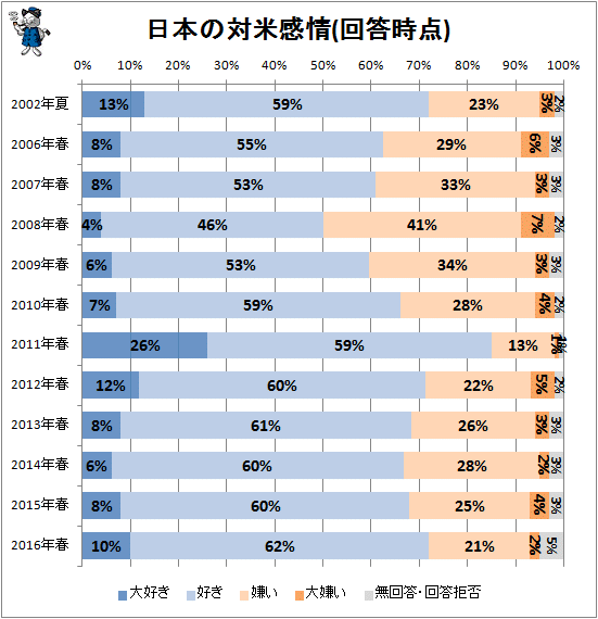 ↑ 日本の対米感情(回答時点)