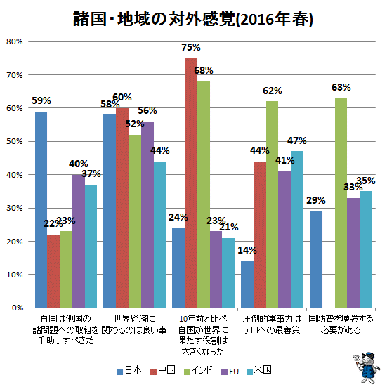 ↑ 諸国・地域の対外感覚(2016年春)