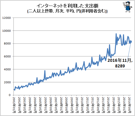 ↑ インターネットを利用した支出額(二人以上世帯、月次、平均、円(非利用者含む))