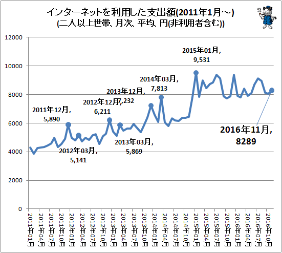 ↑ インターネットを利用した支出額(2011年1月-)(二人以上世帯、月次、平均、円(非利用者含む))