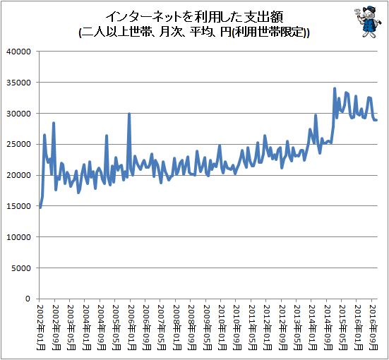 ↑ インターネットを利用した支出額(二人以上世帯、月次、平均、円(利用世帯限定))