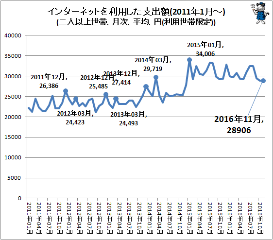 ↑ インターネットを利用した支出額(2011年1月-)(二人以上世帯、月次、平均、円(利用世帯限定))